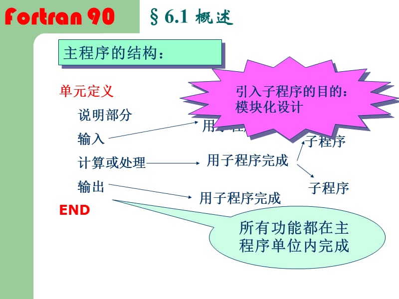 VisualFortran90第6章.ppt_第3页