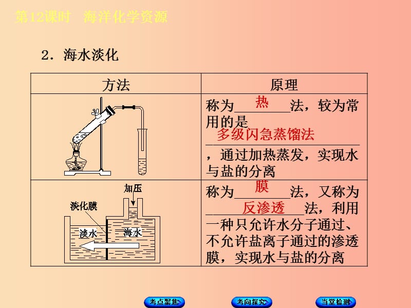 2019版中考化学复习方案 第12课时 海洋化学资源课件 鲁教版.ppt_第3页