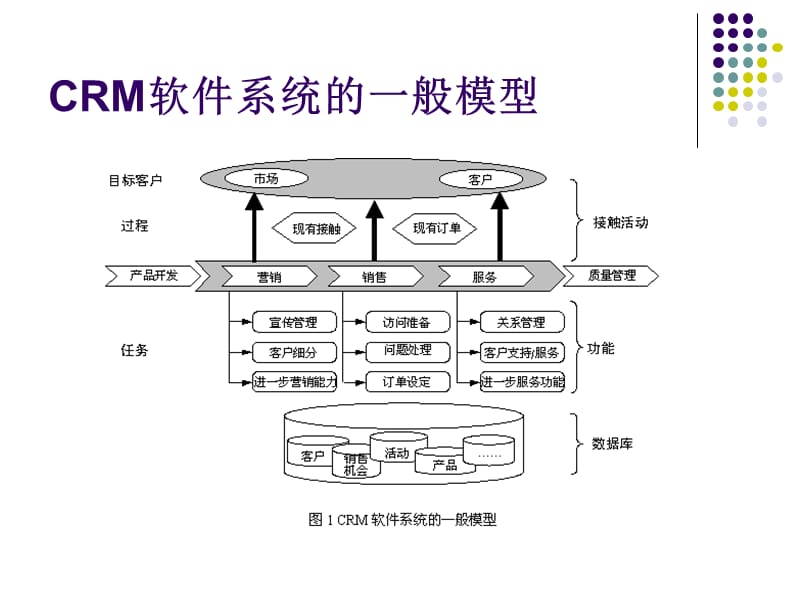 CRM系统和应用类型.ppt_第2页