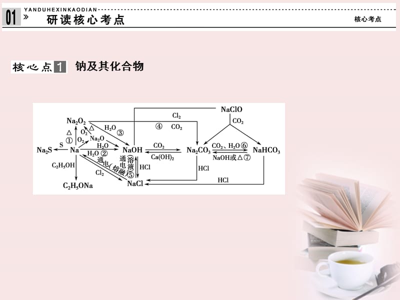 2012高考化学二轮专题 金属元素及其化合物.ppt_第2页