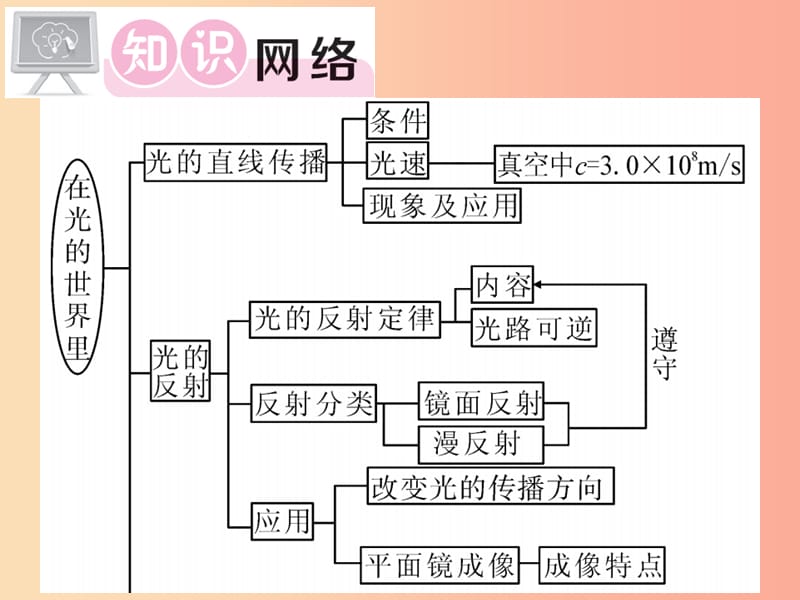 2019秋八年级物理上册 第4章 在光的世界里单元小结习题课件（新版）教科版.ppt_第2页