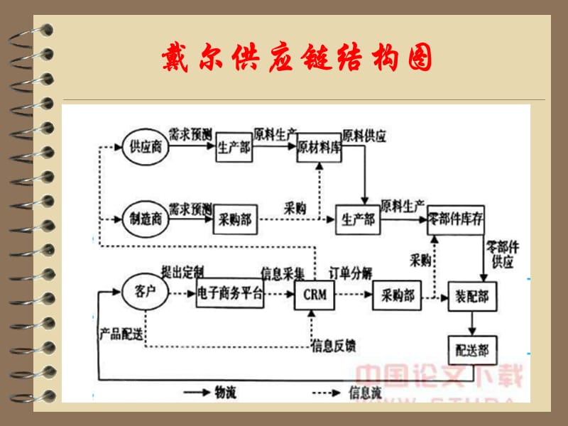 《戴尔供应链管理》PPT课件.ppt_第3页