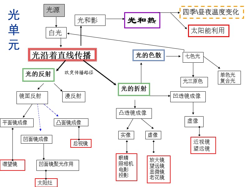 科学五年级上册第二单元教材简介.ppt_第3页