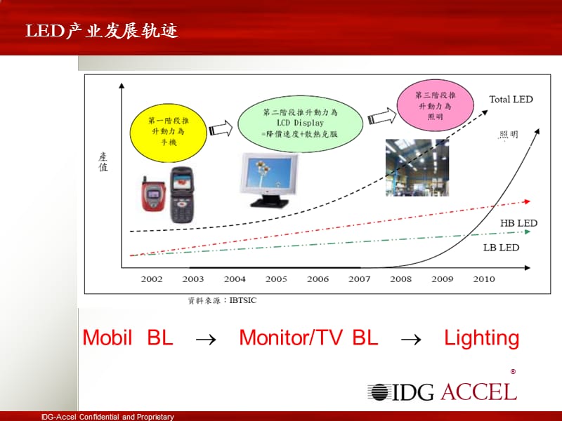 IDG关于国内外LED市场的行业调查报告.ppt_第2页