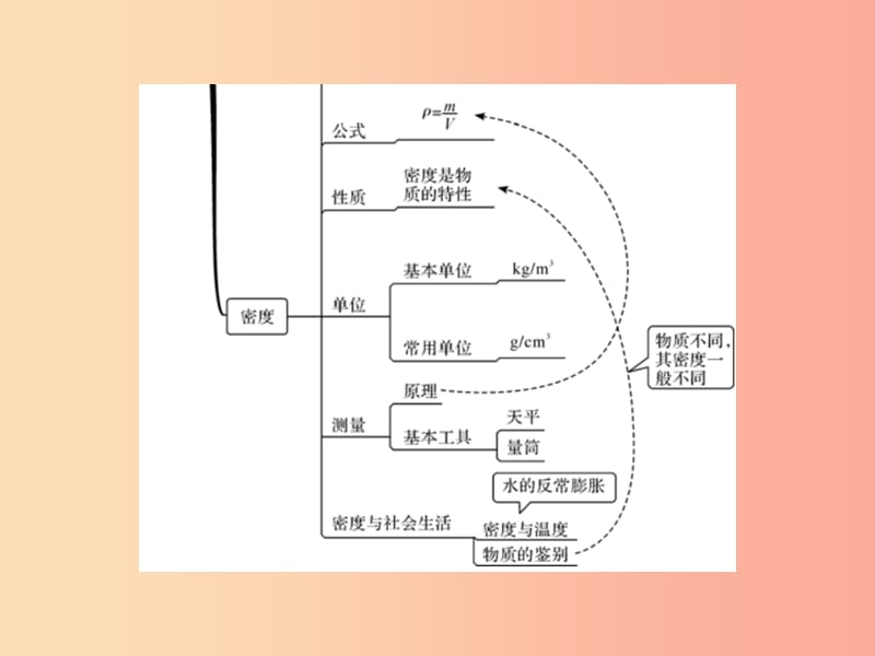 （湖北专用）2019-2020八年级物理上册 第六章 质量和密度整理与复习习题课件 新人教版.ppt_第3页