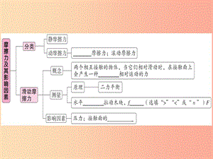 2019年八年級物理下冊 第八章 第3節(jié) 摩擦力（第1課時 認識摩擦力及其影響因素）習(xí)題課件 新人教版.ppt