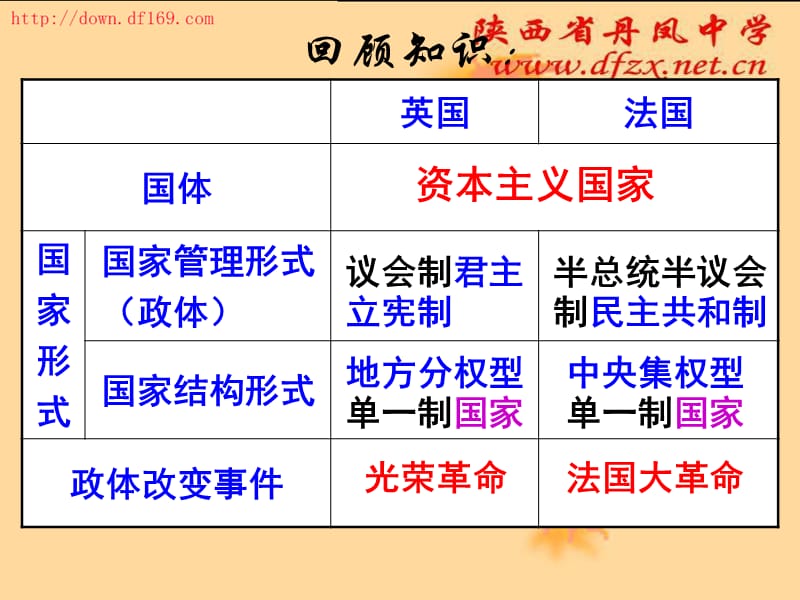 英法政治体制的异同.ppt_第2页