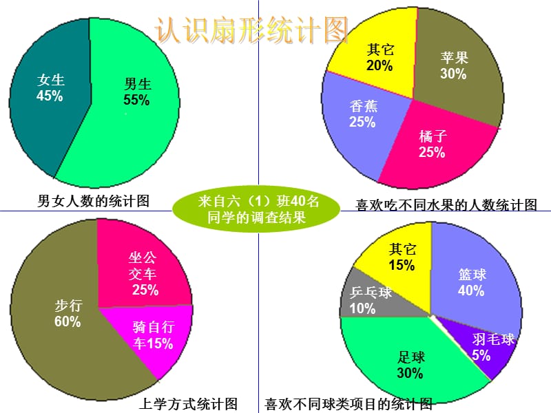 《认识扇形统计图》六年级数学上册课件(冀教版).ppt_第2页