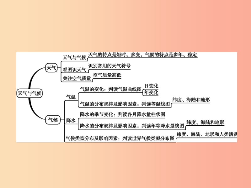 七年级地理上册第四章天气和气候本章整合课件新版商务星球版.ppt_第2页