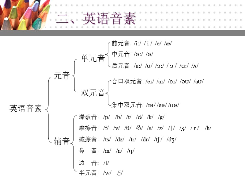 English2BPronunciation英语发音指导教程.ppt_第3页