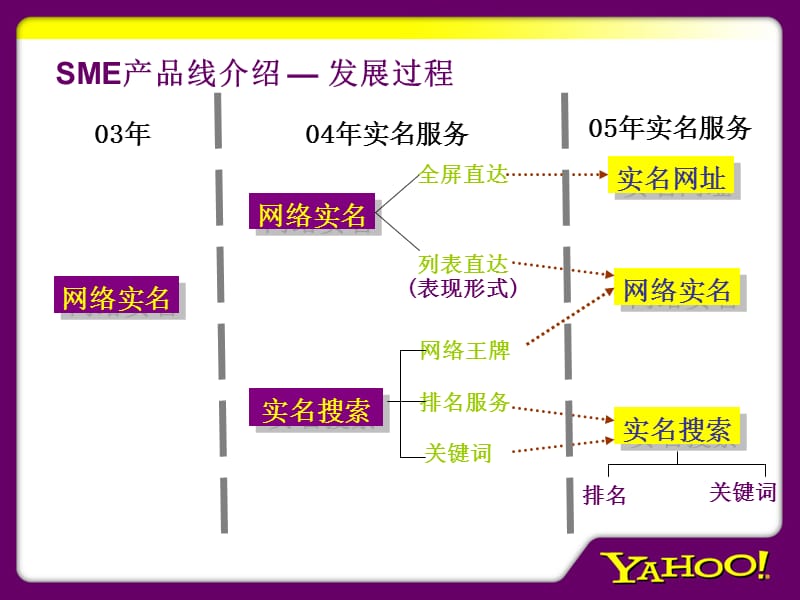 SME产品简介-专职市场人员.ppt_第3页