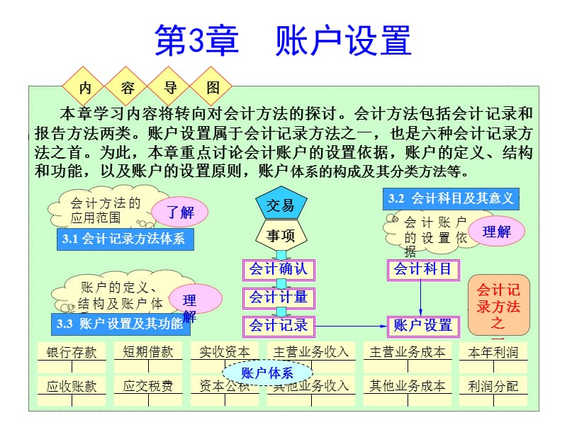 《会计账户设置》PPT课件.ppt_第1页