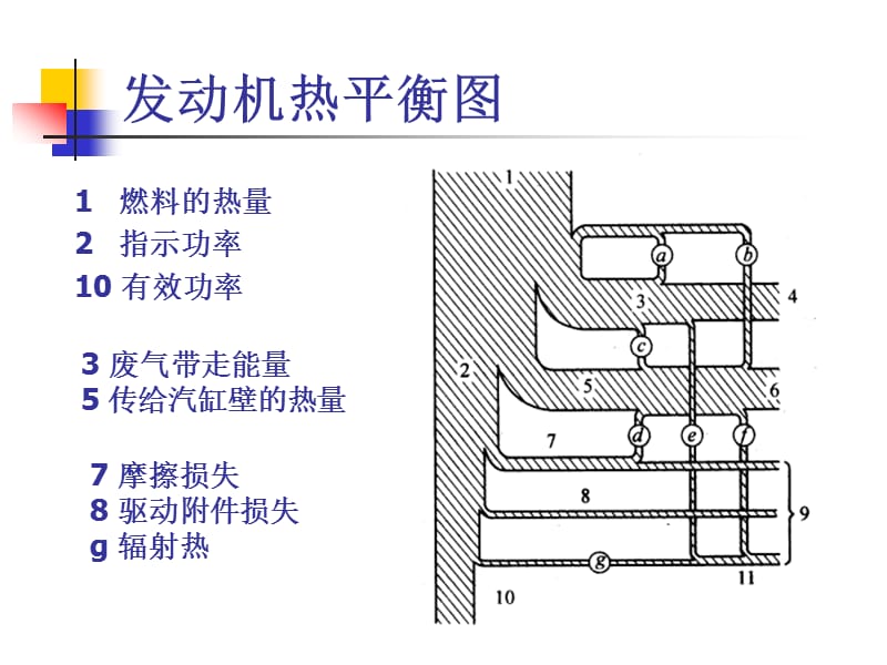 《发动机的热平衡》PPT课件.ppt_第3页