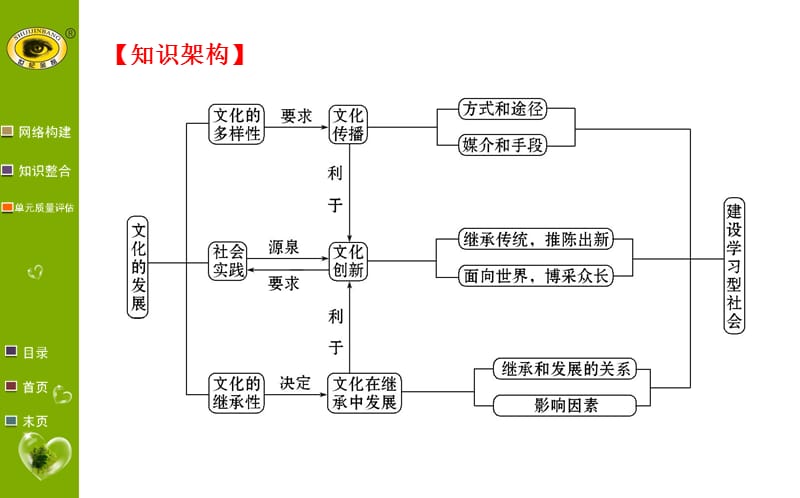 高三政治复习课件第二单元文化传承与创.ppt_第3页