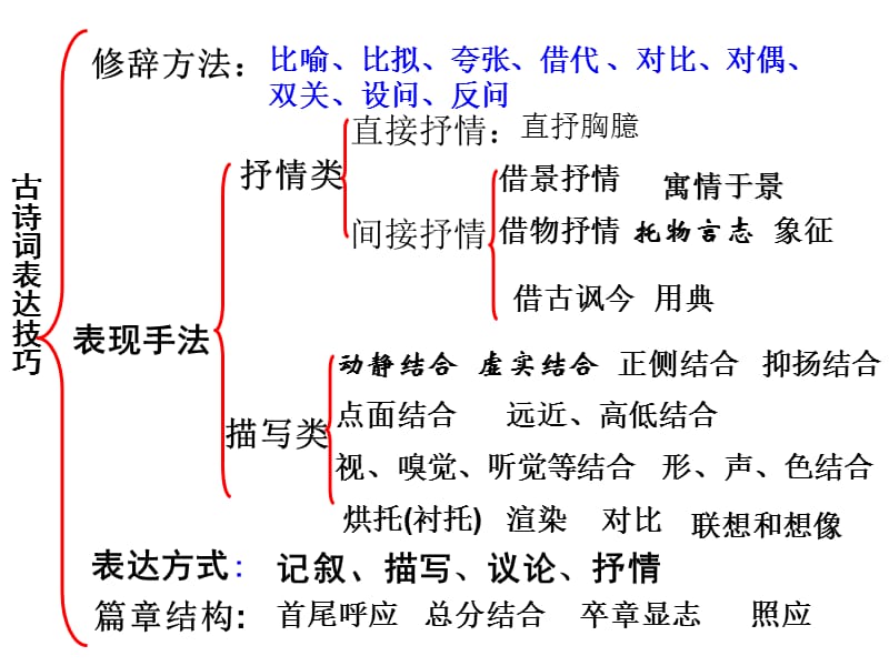 《自己表现手法上》PPT课件.ppt_第1页