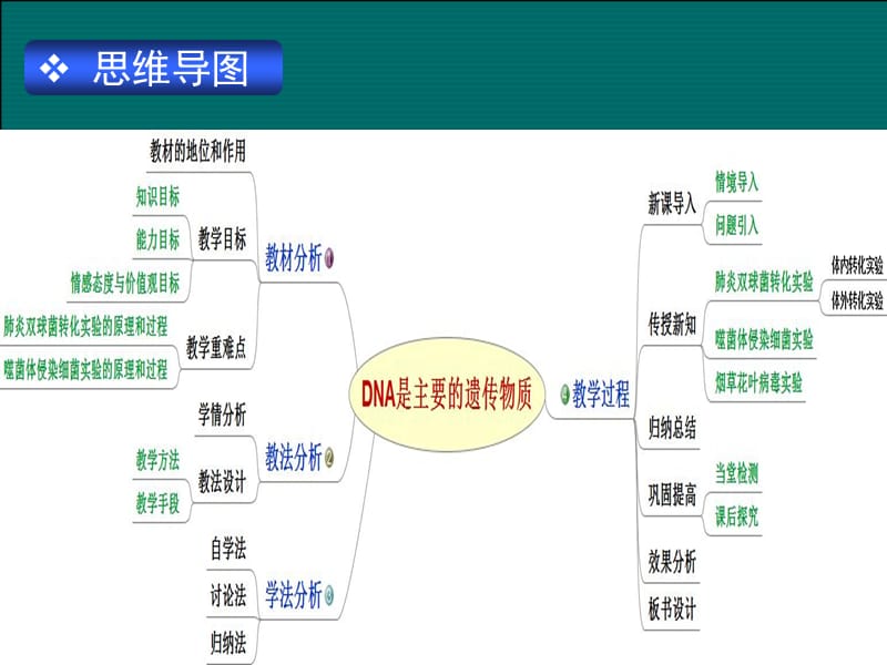 DNA是主要的遗传物质的说.ppt_第2页