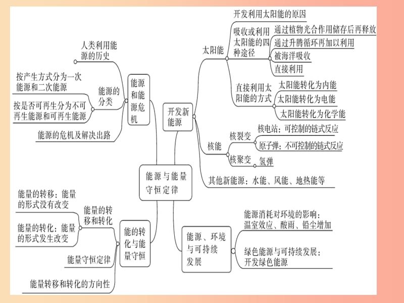 九年级物理下册 第十九章、二十章 小结与复习习题课件 （新版）粤教沪版.ppt_第2页