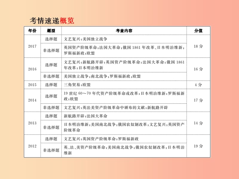 （滨州专版）2019中考历史总复习 第二部分 专题复习 高分保障 专题9 资本主义的产生、巩固与发展课件.ppt_第2页