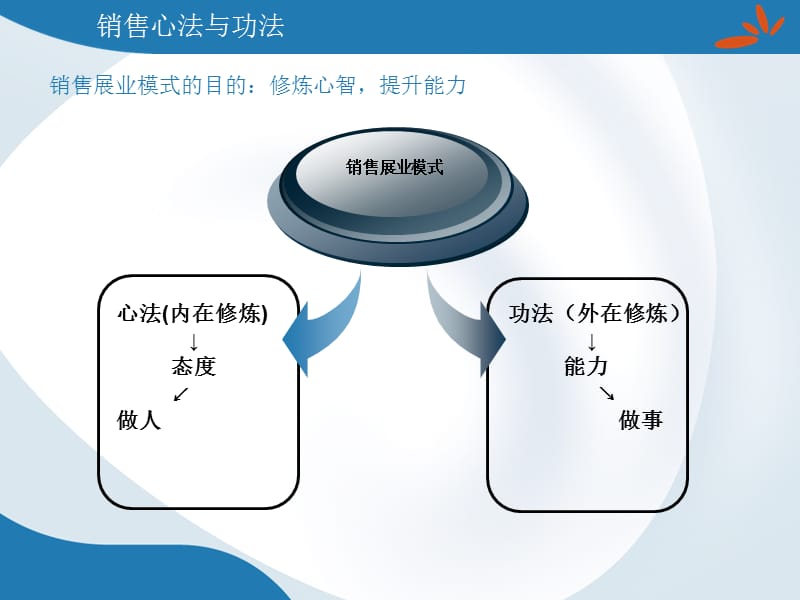 YYYYY销售展业模式.ppt_第2页