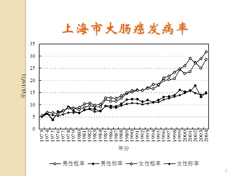 遗传性大肠癌ppt课件_第2页