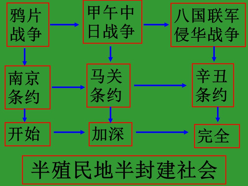 近代化的艰难起步初二历史(人教版).ppt_第3页