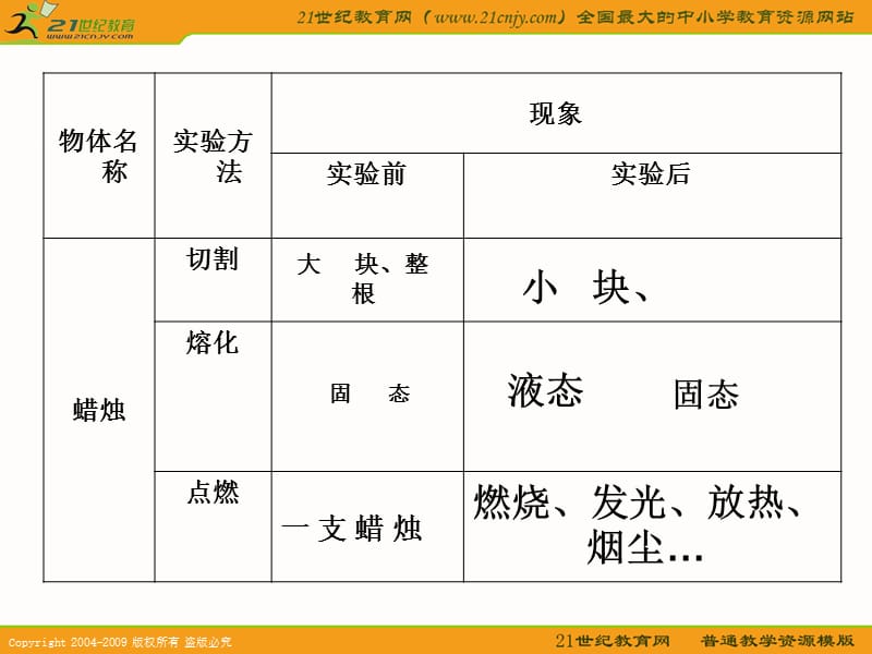 (青岛版六年制)六年级科学上册课件蜡烛的变化.ppt_第3页