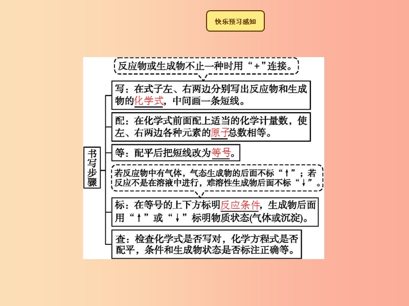 2019年秋季九年级化学上册 第五单元 化学方程式 5.2 如何正确书写化学方程式教学课件 新人教版.ppt_第3页