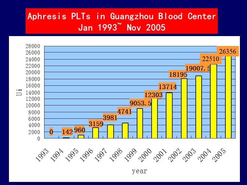 Trima血细胞分离机在广州血液中心的应用.ppt_第3页