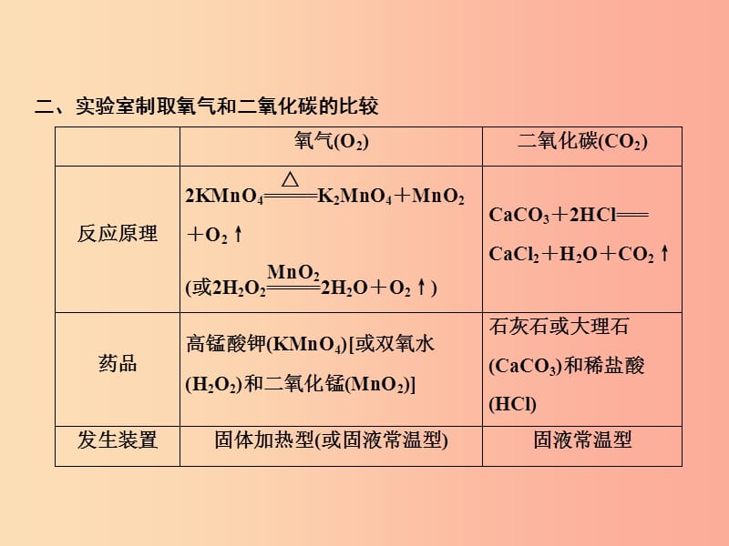 2019年秋九年级化学上册 第6单元 碳和碳的氧化物 专题突破五 气体的实验室制法课件 新人教版.ppt_第3页