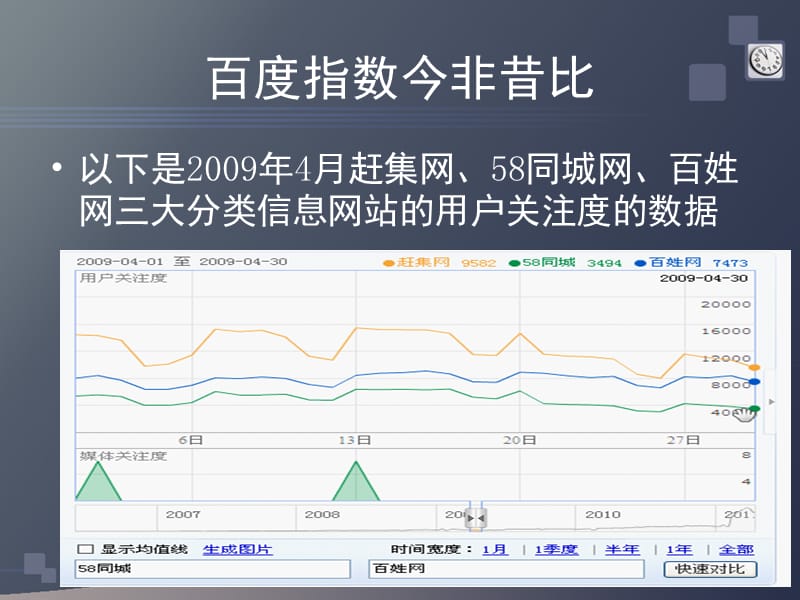 赶集网详细介绍与58同城对比.ppt_第3页