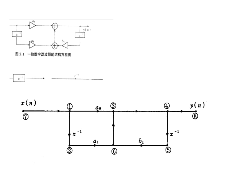 FIR数字滤波器的结构.ppt_第3页