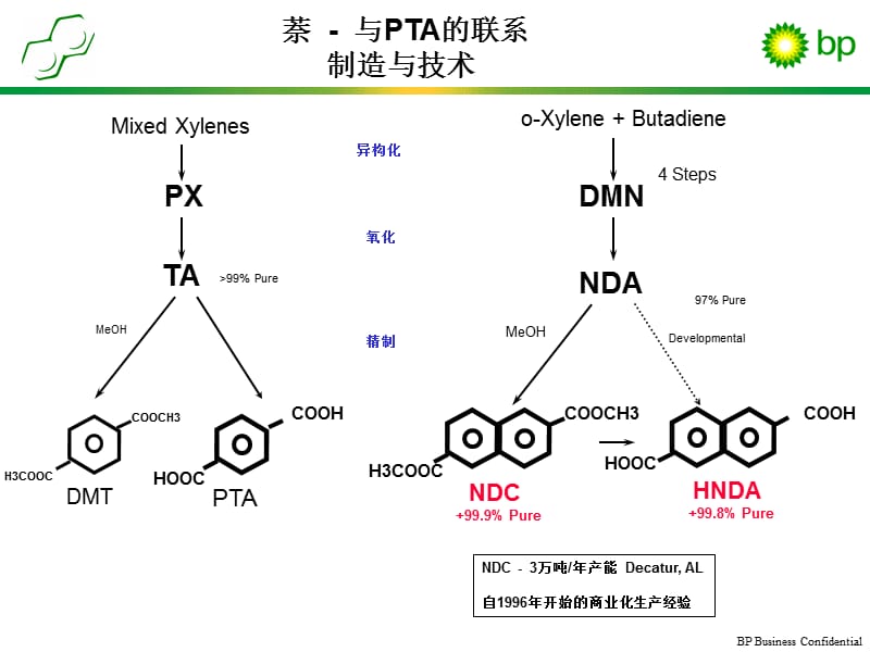 BPNDC-高性能PEN聚酯的原料新宠.ppt_第3页