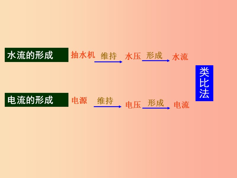 九年级物理上册 13.5怎样认识和测量电压课件 （新版）粤教沪版.ppt_第3页