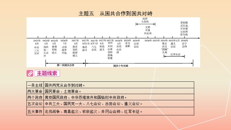 河南省2019年中考历史总复习 第一部分 中考考点过关 模块一 中国近代史 主题五 从国共合作到国共对峙课件.ppt_第2页