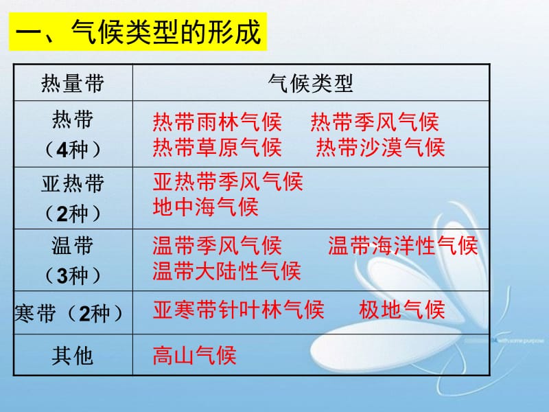 世界气候类型复习.ppt_第2页