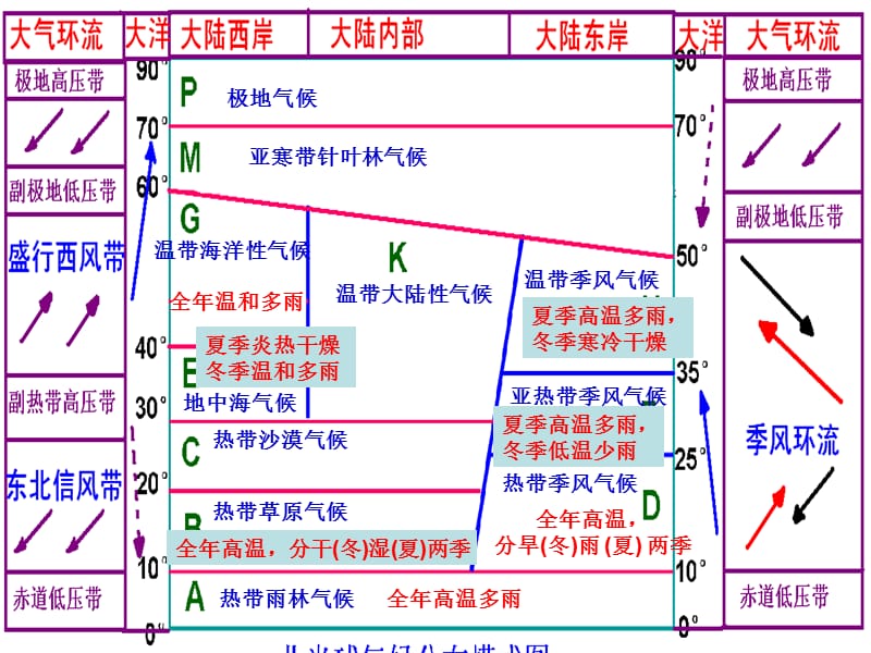 世界气候类型复习.ppt_第3页