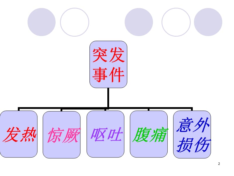 幼儿园保育知识培训ppt课件_第2页