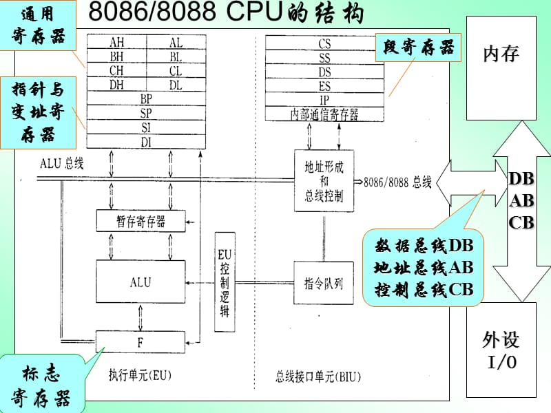 PC硬件04章汇编语言基础：寻址方式.ppt_第3页