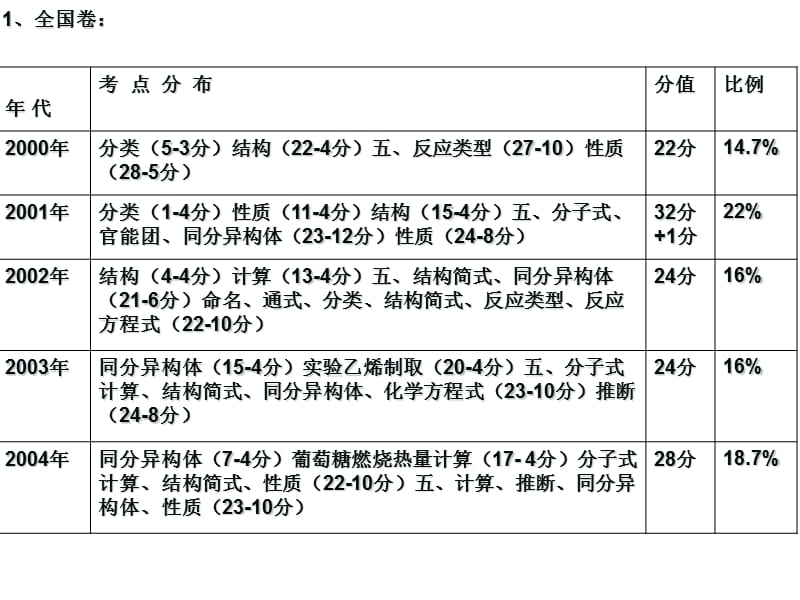 高三化学下学期有机物的推测.ppt_第2页