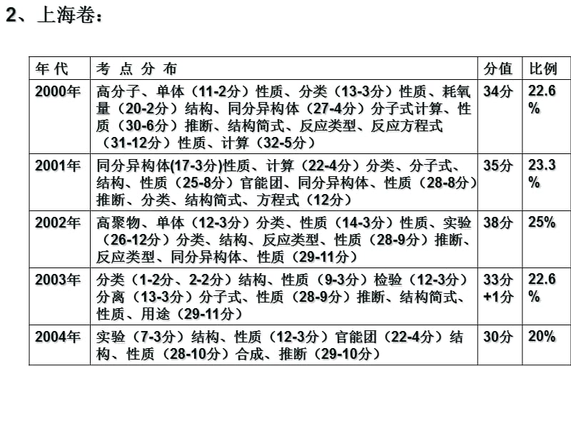 高三化学下学期有机物的推测.ppt_第3页