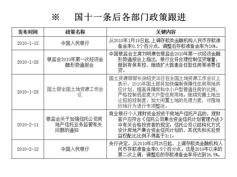 2010上半年房地产市场调控政策回顾及下半年走势展望.ppt_第3页