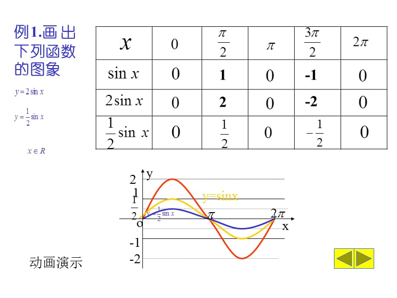 角函数ysin(ωxφ)的图像的画法.ppt_第3页