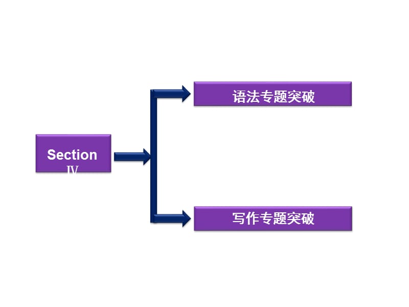 2013年外研英语选修8课件：Module3SectionⅣ.ppt_第2页