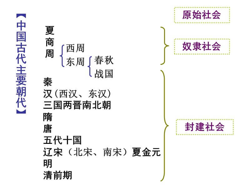 一轮第1课夏、商、西周的政治制度.ppt_第2页