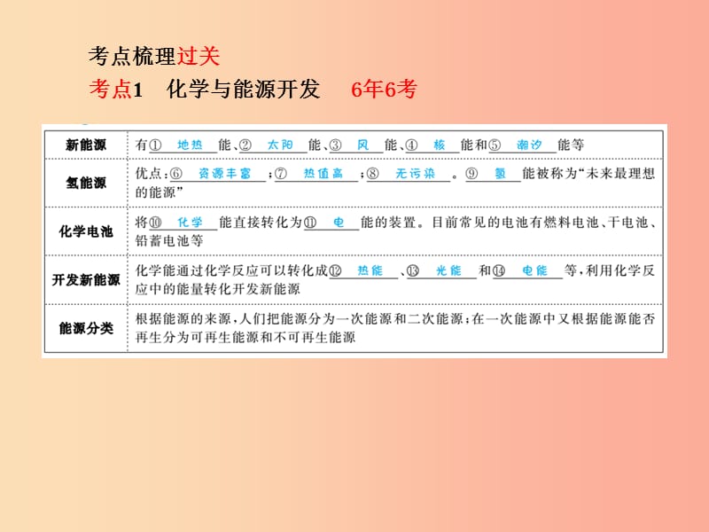 （滨州专版）2019中考化学总复习 第一部分 系统复习 成绩基石 第十一单元 化学与社会发展课件 鲁教版.ppt_第3页