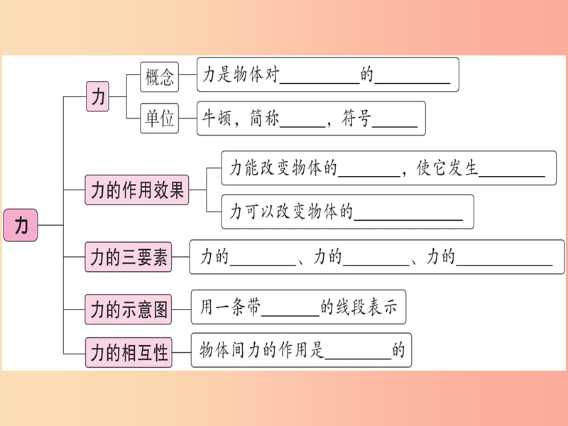 2019年八年级物理下册 第七章 第1节 力习题课件 新人教版.ppt_第1页