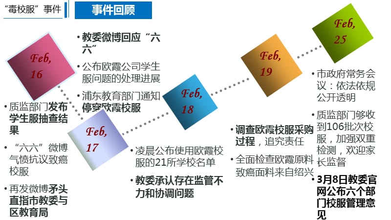 上海毒校服政府公关事件分析.ppt_第3页