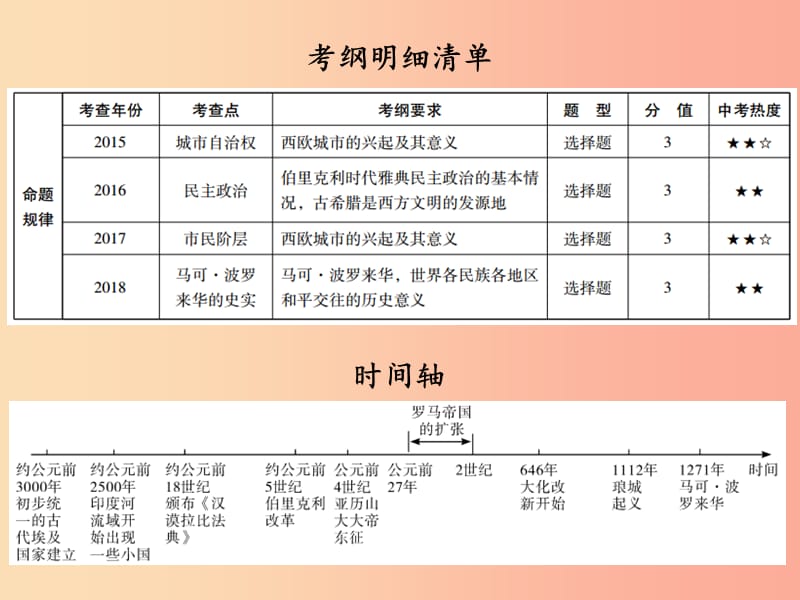 广东省2019中考历史总复习 第一部分 世界古代史 古代亚非文明、古代欧洲文明、封建时代的欧洲和亚洲国家.ppt_第2页