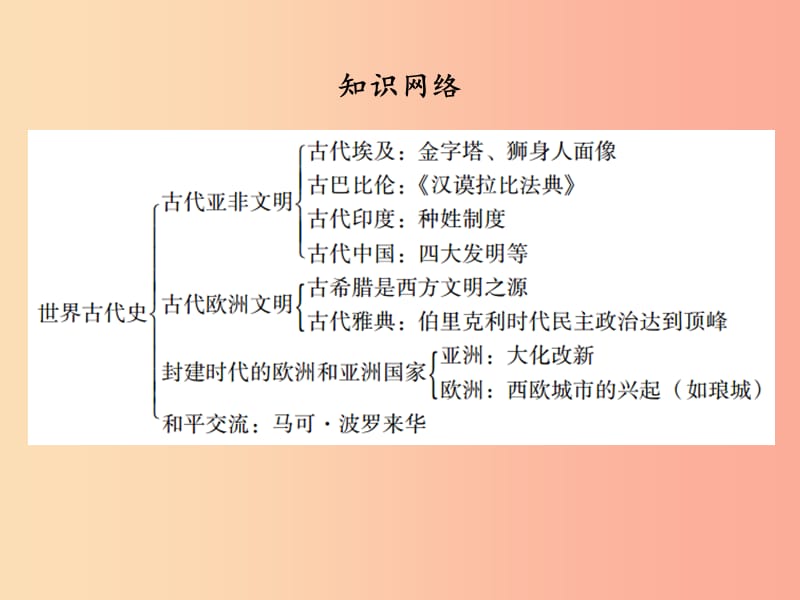 广东省2019中考历史总复习 第一部分 世界古代史 古代亚非文明、古代欧洲文明、封建时代的欧洲和亚洲国家.ppt_第3页