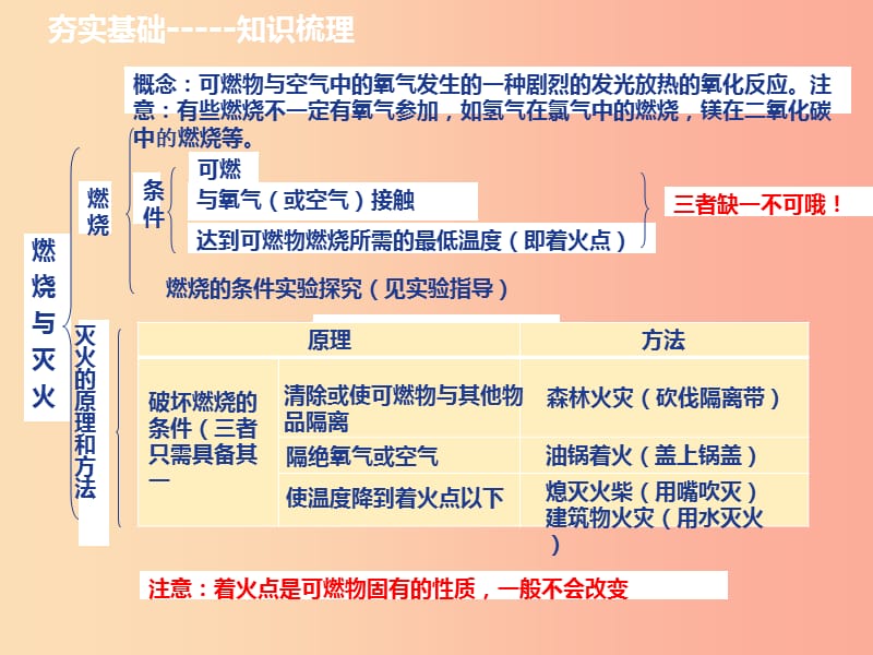 山西省2019届中考化学复习 第五部分 化学与社会发展 课时18 燃料 燃烧与灭火课件.ppt_第3页